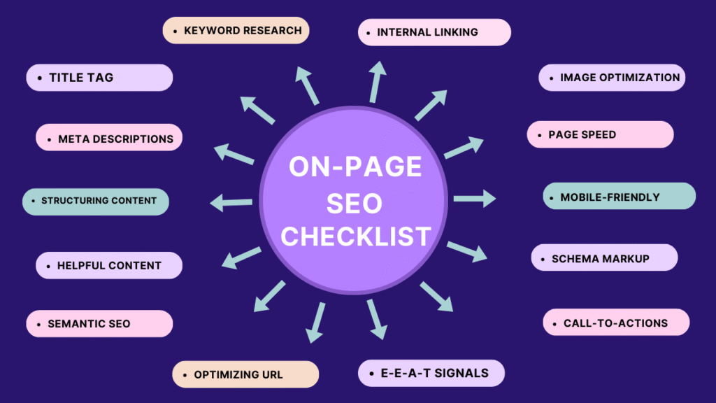 A detailed on-page SEO checklist outlining essential strategies for enhancing website visibility and user experience.